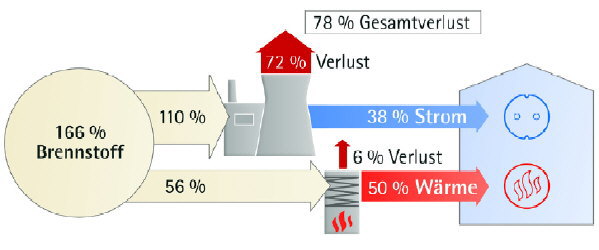Getrennte Erzeugung von Strom (im Kraftwerk) und Wärme (im Heizkessel): 78 % Verlust