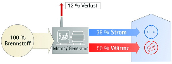 Kombinierte Erzeugung von Strom und Wärme durch Kraft-Wärme-Kopplung (Blockheizkraftwerk)